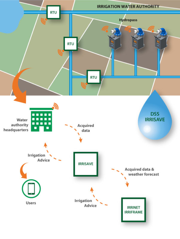 smart irrigation systems overview
